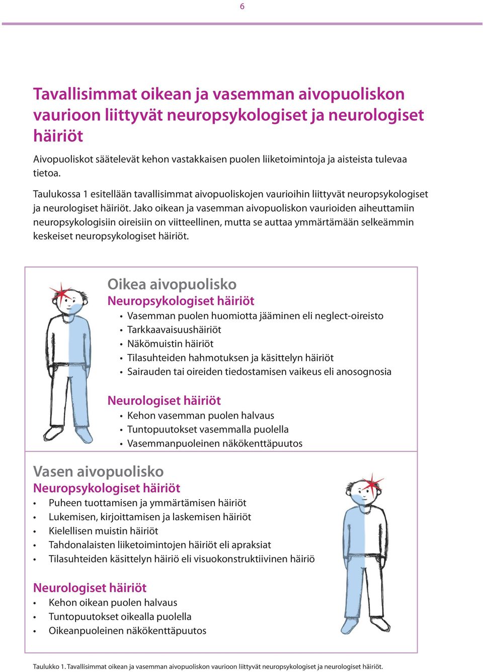 Jako oikean ja vasemman aivopuoliskon vaurioiden aiheuttamiin neuropsykologisiin oireisiin on viitteellinen, mutta se auttaa ymmärtämään selkeämmin keskeiset neuropsykologiset häiriöt.