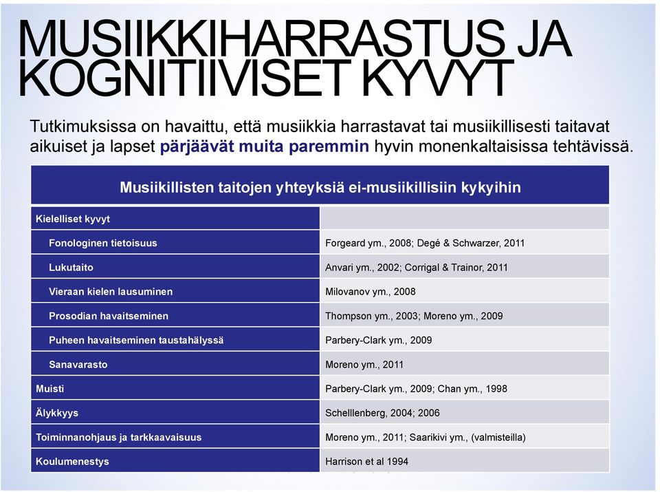 Musiikillisten taitojen yhteyksiä ei-musiikillisiin kykyihin Kielelliset kyvyt Fonologinen tietoisuus Lukutaito Vieraan kielen lausuminen Prosodian havaitseminen Puheen havaitseminen taustahälyssä