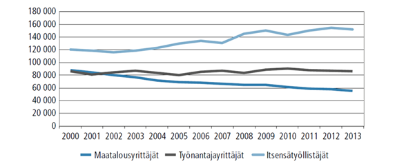 7 Kuvio 1. Itsensätyöllistäjien määrä 2000 2013 (Pärnänen & Sutela 2013, 8.) Suurten ikäluokkien jäädessä eläkkeelle useat yrittäjät harkitsevat sukupolvenvaihdosta.