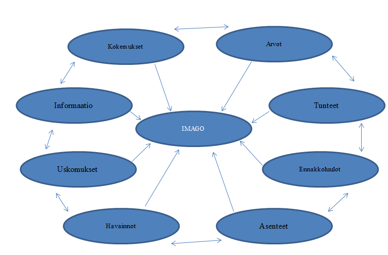 14 Kuvio 5. Imagon psykologiset vaikuttimet (Rope & Vahvaselkä 1997, 66).