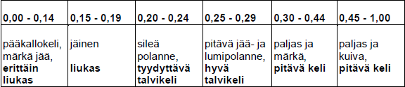 16 (51) Taulukko 1. Liukkaudentorjunnan annostukset g/m 2 eri menetelmillä. (Tiehallinto 2001, 39) 2.4.6 Liukkaudentorjunnan laatuvaatimukset Tienpinnan liukkautta seurataan kitka-arvoilla.