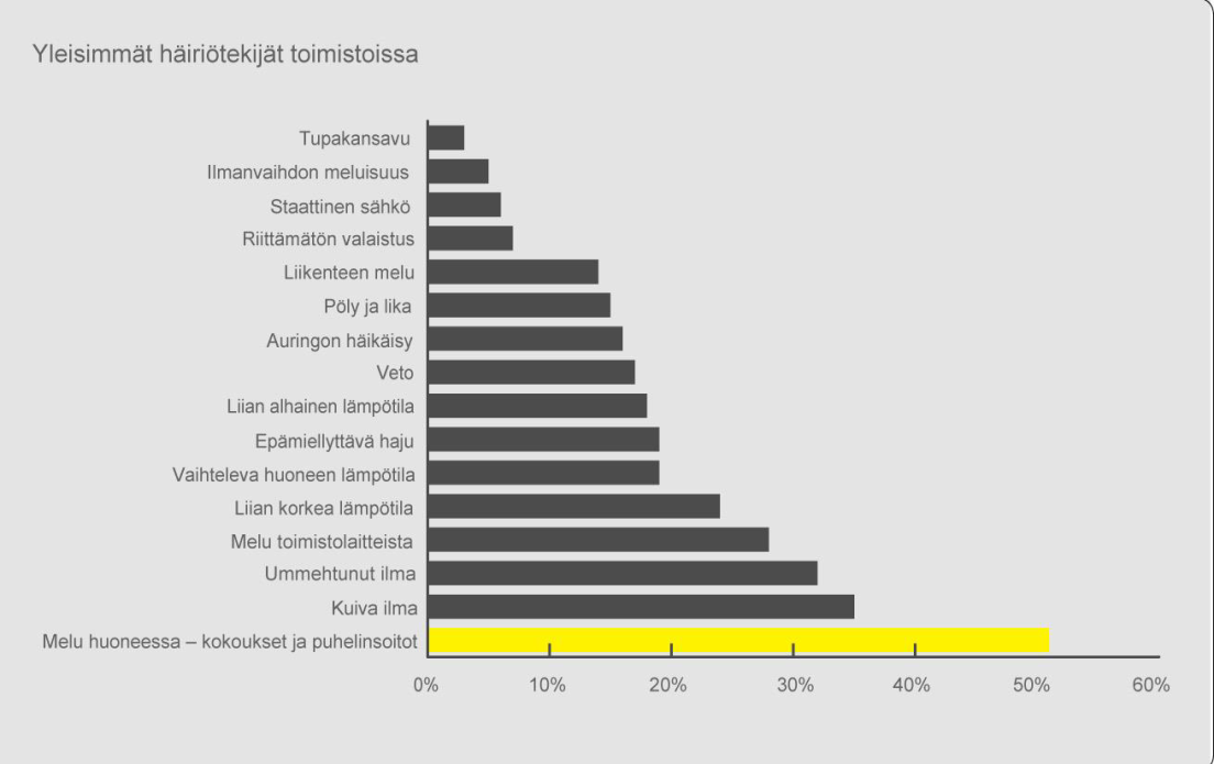 Akustiikasta Akustiikka työpaikoilla -tutkimus 9.4.