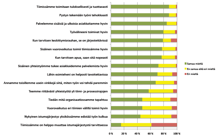 Työympäristökonsepteista Organisaatioille, joilla on valtakunnallinen