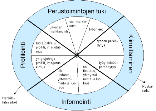 13 3) informointi (sisäinen tiedottaminen) 4) kiinnittäminen (perehdyttäminen) 5) sosiaalinen vuorovaikutus (virallinen ja epävirallinen viestintä niin sanottu puskaradio). Kuvio 1.