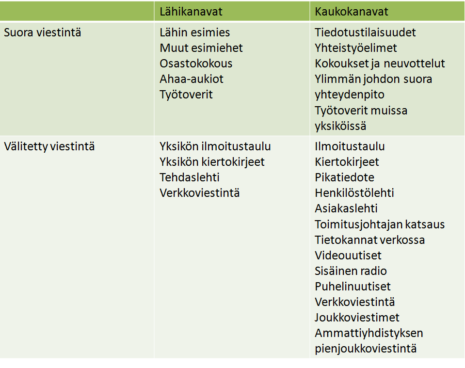 17 3 Viestintäkanavat Organisaatioissa hyödynnetään nykyään useampaa viestintäkanavaa. Kanavat jaetaan kolmeen ryhmään, suullisiin, painettuihin ja sähköisiin.