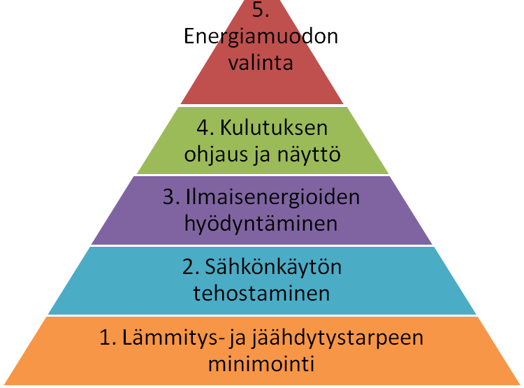 Kuinka suunnitellaan energiaviisas rakennus?