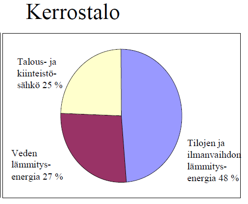 Pientaloissa kuluu