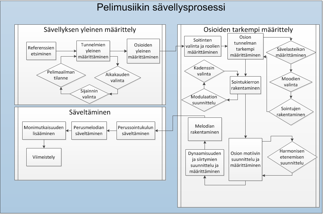 LIITE 1 2(22) Prosessin ohjeistus Sävellysprosessin eri vaiheet tarjoavat aloitteleville äänisuunnittelijoille yhdenlaisen raamin, jonka avulla voi päästä alkuun säveltämisprosessissa ja kerätä