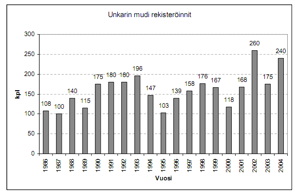 UNKARIN KANTA Mudin jalostuksen tavoiteohjelma 21 Unkarissa rekisteröidään vuosittain n. 100-200 mudia.