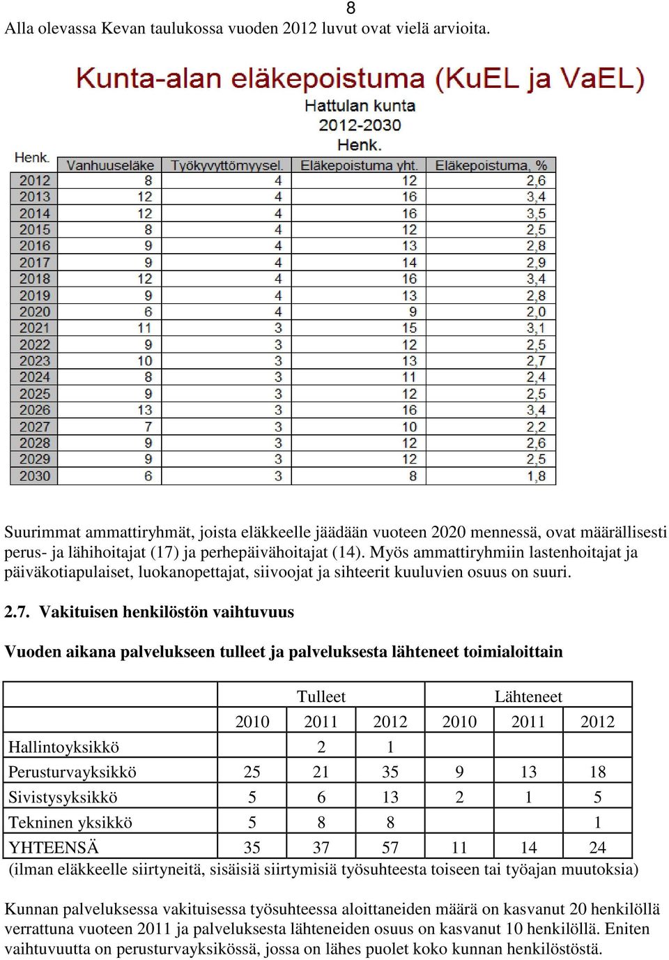 Myös ammattiryhmiin lastenhoitajat ja päiväkotiapulaiset, luokanopettajat, siivoojat ja sihteerit kuuluvien osuus on suuri. 2.7.