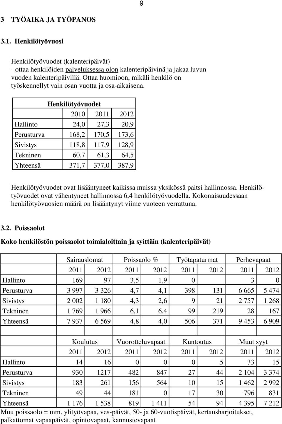 Henkilötyövuodet 2010 2011 2012 Hallinto 24,0 27,3 20,9 Perusturva 168,2 170,5 173,6 Sivistys 118,8 117,9 128,9 Tekninen 60,7 61,3 64,5 Yhteensä 371,7 377,0 387,9 Henkilötyövuodet ovat lisääntyneet