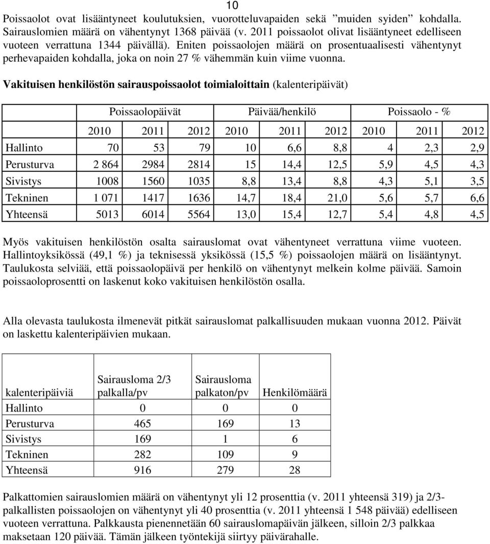 Eniten poissaolojen määrä on prosentuaalisesti vähentynyt perhevapaiden kohdalla, joka on noin 27 % vähemmän kuin viime vuonna.