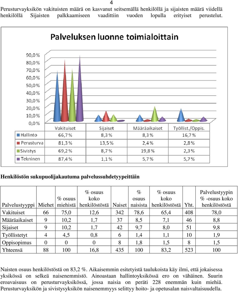 Palvelustyypin % -osuus koko henkilöstöstä % osuus Palvelustyyppi Miehet miehistä Vakituiset 66 75,0 12,6 342 78,6 65,4 408 78,0 Määräaikaiset 9 10,2 1,7 37 8,5 7,1 46 8,8 Sijaiset 9 10,2 1,7 42 9,7