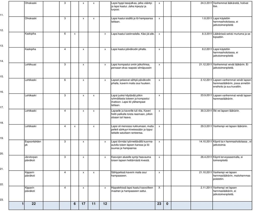 13. 14. Kaskipiha 4 Lapsi kaatui päiväkodin pihalla. 8.2.2011 Lapsi käytettiin hammashoitolassa, ei Lehtikuusi 3 Lapsi kompastui omiin jalkoihinsa, pensaan oksa raapaisi silmäpussiin 21.12.