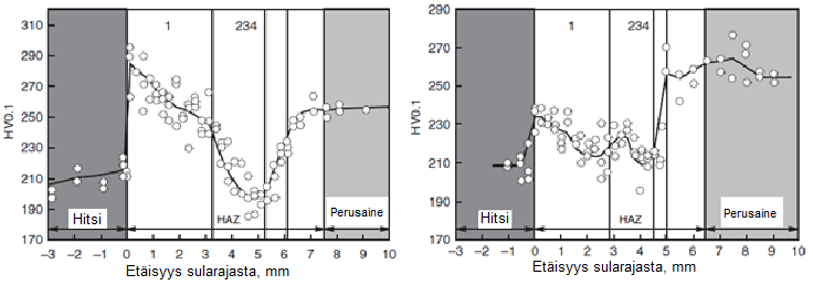 20 SM570-TMC suurlujuusteräksen muutosvyöhykkeen ferriittis-bainiittista mikrorakennetta. (Pirinen et al., 2015a, s. 301 304; Lee et al., 2012, s. 138; Chen et al., 2013, s. 56; Pirinen, 2013, s.