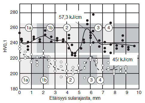 23 Kuva 9. Kovuusjakaumat kahdella eri lämmöntuonnilla suurlujuista putkiterästä hitsattaessa (mukaillen Velichko et al., 2015, s. 3).