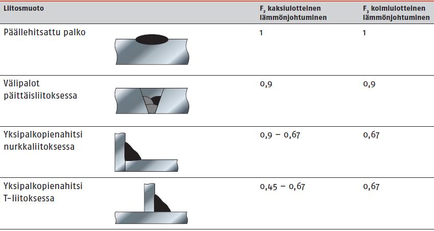 27 Kuva 13. Kaksi- ja kolmidimensionaalisissa lämmönjohtumisissa käytettyjä liitosmuotokertoimia eri liitosmuodoille (Rautaruukki, 2014, s.7 8). 4.