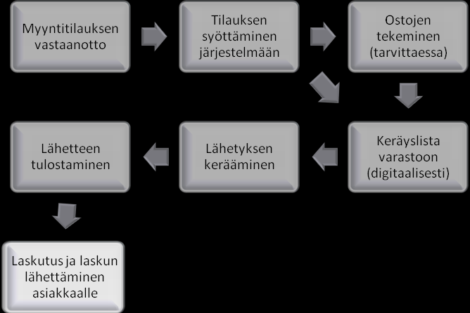 47 Kaikki järjestelmän sisäiset tapahtumat tallentuvat automaattisesti kirjanpitoon.