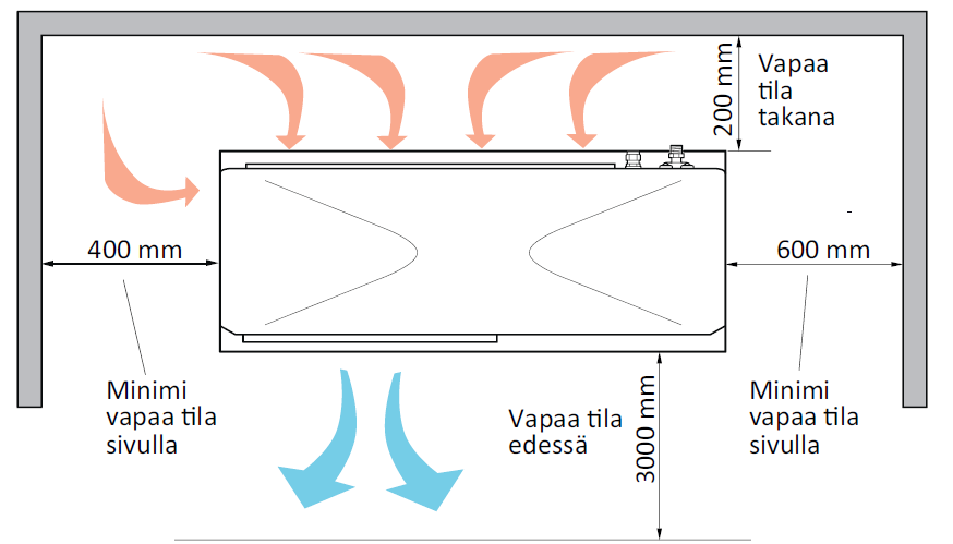 5. Putkikytkennät Ulkoyksikön asennus 1. Valmista tukeva alusta kuvan mitoilla ja poraa tarvittavat läpiviennit 2. Kokoa ulkoyksikön maateline ja nosta yksikkö paikoilleen. HUOM!