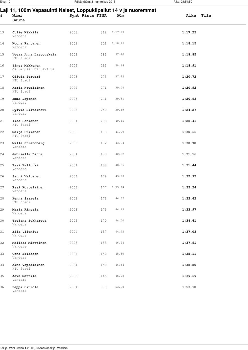 72 18 Karla Nevalainen 2002 271 39.04 1:20.92 19 Emma Loponen 2003 271 39.31 1:20.93 20 Sylvia Siltainsuu 2003 240 39.39 1:24.27 21 Iida Honkanen 2001 208 40.31 1:28.41 22 Maija Hukkanen 2003 193 41.