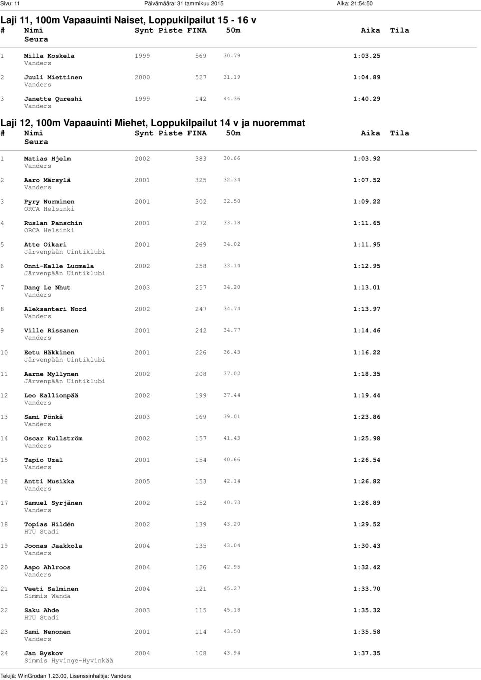 92 2 Aaro Märsylä 2001 325 32.34 1:07.52 3 Pyry Nurminen 2001 302 32.50 1:09.22 4 Ruslan Panschin 2001 272 33.18 1:11.65 5 Atte Oikari 2001 269 34.02 1:11.95 6 Onni-Kalle Luomala 2002 258 33.14 1:12.