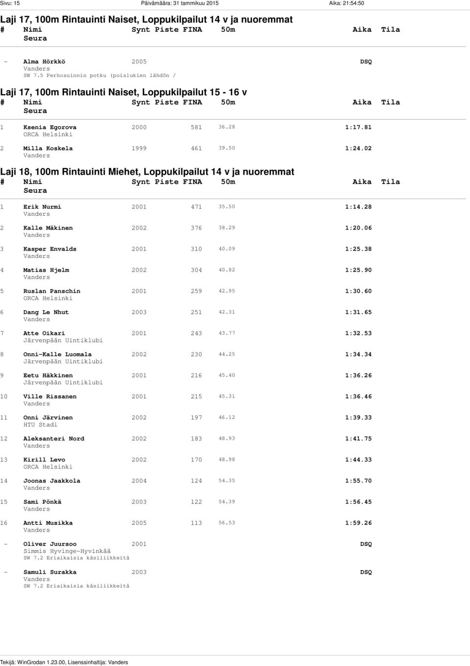 50 1:24.02 Laji 18, 100m Rintauinti Miehet, Loppukilpailut 14 v ja nuoremmat 1 Erik Nurmi 2001 471 35.50 1:14.28 2 Kalle Mäkinen 2002 376 38.29 1:20.06 3 Kasper Envalds 2001 310 40.09 1:25.