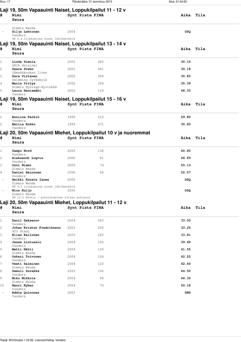 85 Swimming Jyväskylä 4 Maria Yritys 2002 304 35.39 5 Laura Hautamäki 2002 119 48.33 Laji 19, 50m Vapaauinti Naiset, Loppukilpailut 15-16 v 1 Anniina Perkiö 1999 510 29.80 2 Emilia Kokko 1999 471 30.