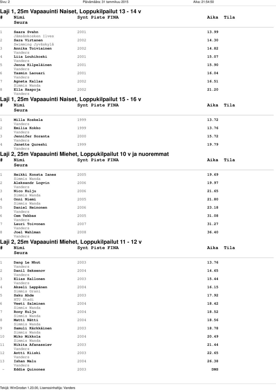 20 Laji 1, 25m Vapaauinti Naiset, Loppukilpailut 15-16 v 1 Milla Koskela 1999 13.72 2 Emilia Kokko 1999 13.76 3 Jennifer Soranta 2000 15.72 4 Janette Qureshi 1999 19.