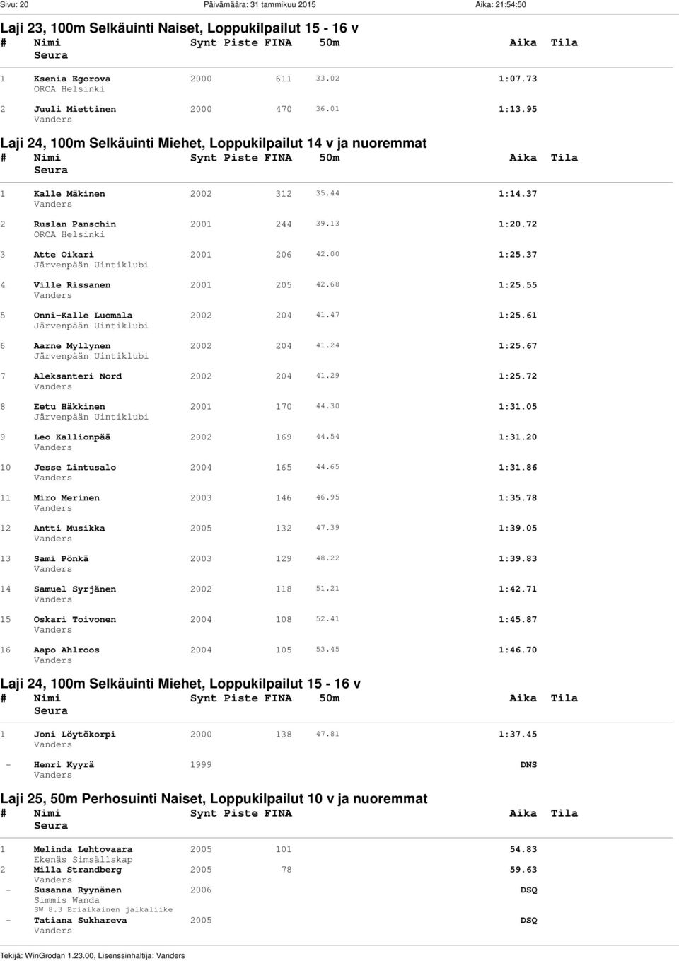 72 3 Atte Oikari 2001 206 42.00 1:25.37 4 Ville Rissanen 2001 205 42.68 1:25.55 5 Onni-Kalle Luomala 2002 204 41.47 1:25.61 6 Aarne Myllynen 2002 204 41.24 1:25.67 7 Aleksanteri Nord 2002 204 41.