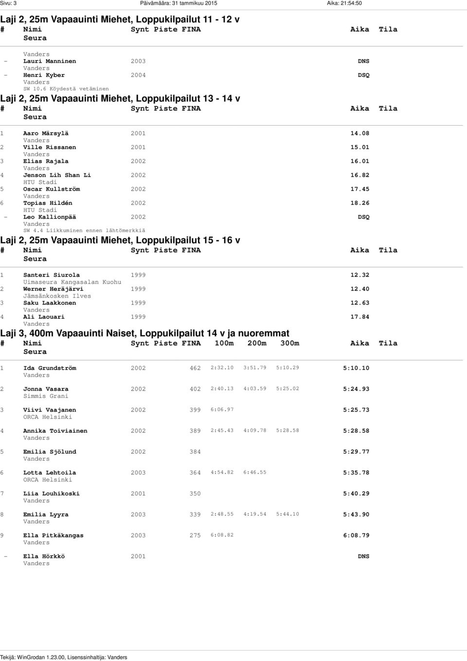 6 Köydestä vetäminen Laji 2, 25m Vapaauinti Miehet, Loppukilpailut 13-14 v 1 Aaro Märsylä 2001 14.08 2 Ville Rissanen 2001 15.01 3 Elias Rajala 2002 16.01 4 Jenson Lih Shan Li 2002 16.