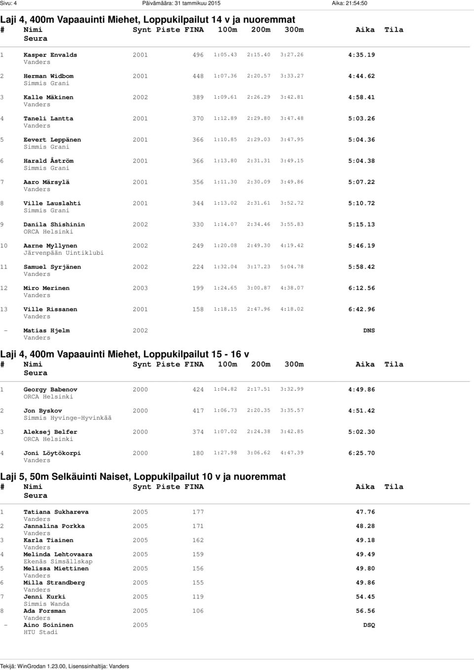 19 2 Herman Widbom 2001 448 1:07.36 2:20.57 3:33.27 4:44.62 3 Kalle Mäkinen 2002 389 1:09.61 2:26.29 3:42.81 4:58.41 4 Taneli Lantta 2001 370 1:12.89 2:29.80 3:47.48 5:03.