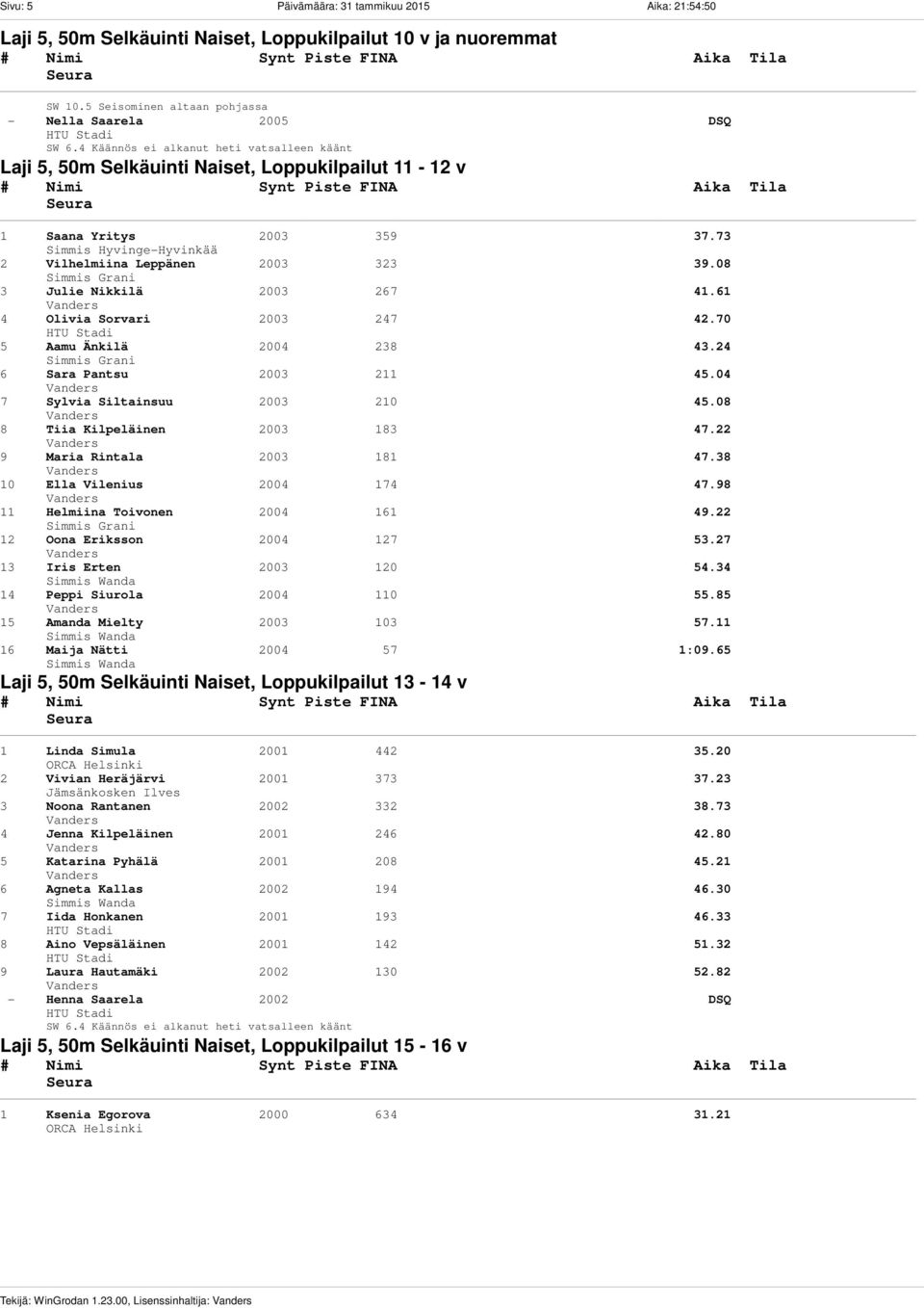 73 2 Vilhelmiina Leppänen 2003 323 39.08 3 Julie Nikkilä 2003 267 41.61 4 Olivia Sorvari 2003 247 42.70 5 Aamu Änkilä 2004 238 43.24 6 Sara Pantsu 2003 211 45.04 7 Sylvia Siltainsuu 2003 210 45.