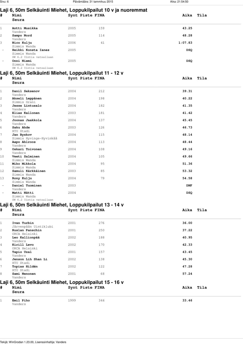 2 Uintia vatsallaan Laji 6, 50m Selkäuinti Miehet, Loppukilpailut 11-12 v 1 Danil Seksenov 2004 212 39.31 2 Akseli Leppänen 2004 198 40.22 3 Jesse Lintusalo 2004 182 41.