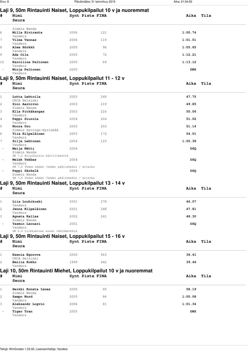 12 - Minja Peltonen 2005 DNS Laji 9, 50m Rintauinti Naiset, Loppukilpailut 11-12 v 1 Lotta Lehtoila 2003 249 47.75 2 Sini Aarnivuo 2003 219 49.85 3 Ella Pitkäkangas 2003 216 50.