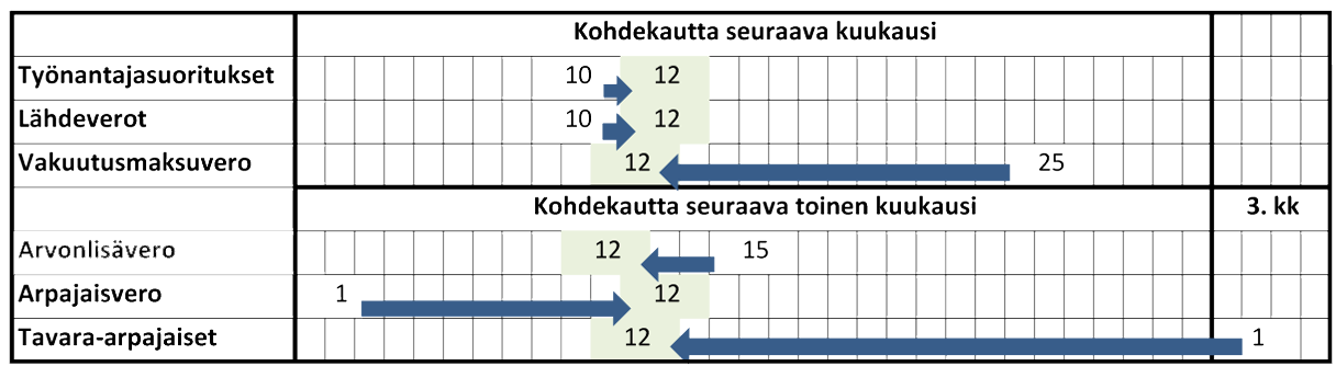 19 päivä. Täten esimerkiksi lähdeveron korkotulosta maksamisen aika pitenee kaksi päivää. Alla olevassa kuvassa 1. on vielä havainnollistettu maksupäivien siirtymistä verolajeittain.