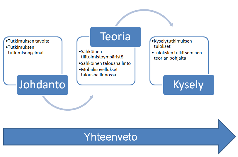 5 KUVIO 1. Tutkimuksen rakenne Tämän tutkimuksen johdanto kertoo lukijalle sähköisen taloushallinnon ja mobiilisovellusten yleistymisestä taloushallinnossa.