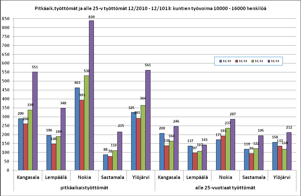 Pitkäaikaistyöttömät ja alle