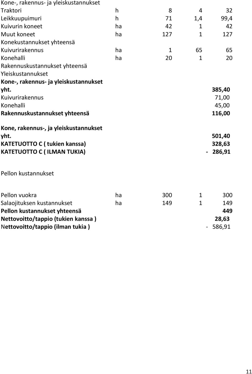 385,40 Kuivurirakennus 71,00 Konehalli 45,00 Rakennuskustannukset yhteensä 116,00 Kone, rakennus-, ja yleiskustannukset yht.