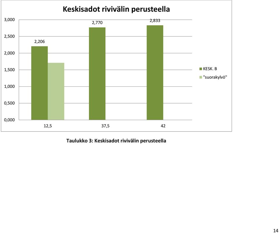 B "suorakylvö" 1,000 0,500 0,000 12,5 37,5