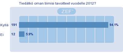 53 KUVIO 5. Tiedätkö oman tiimisi tavoitteet vuodelle 2012? (n=203) KUVIO 6. Onko vastuualueesi tavoitteet osaamiseesi nähden realistiset?