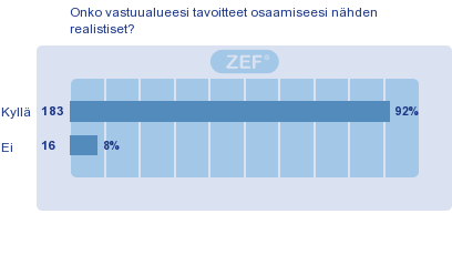Väittämät olivat seuraavat: voin vaikuttaa omien tavoitteiden määrittelemiseen (n= 201), kehittymistarpeeni on otettu huomioon työssäni (n= 199), kehityskeskustelu on osaamiseni ja kehittymiseni