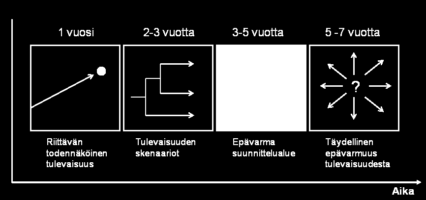 Epävarmuuden asteet ajan funktiona Todennäköisyyksillä
