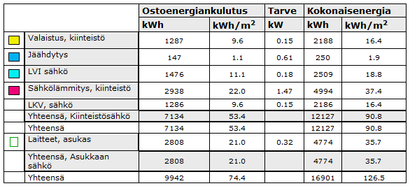 LIITE 2(1). Energiankulutustaulukot TAULUKKO L1.1. Patterilämmitteisen pientalon energiankulutukset MLP:lla tuotetun käyttöveden lämpötilalla +50 C TAULUKKO L1.