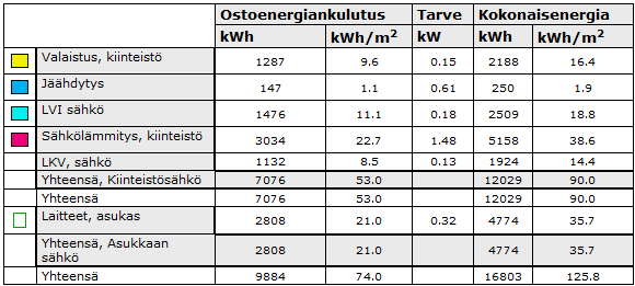 LIITE 2(4). Energiankulutustaulukot TAULUKKO L1.7.