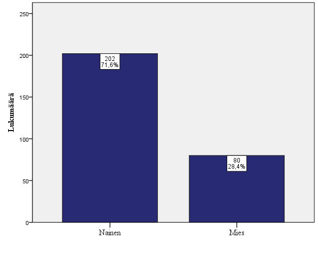 53 toin. Kuitenkin prosentuaalisesti ero on sen verran iso, että uskoisimme, että naiset ovat kuitenkin olleet aktiivisempia vastaamaan. Kuva 3. Sukupuolijakauma 22.