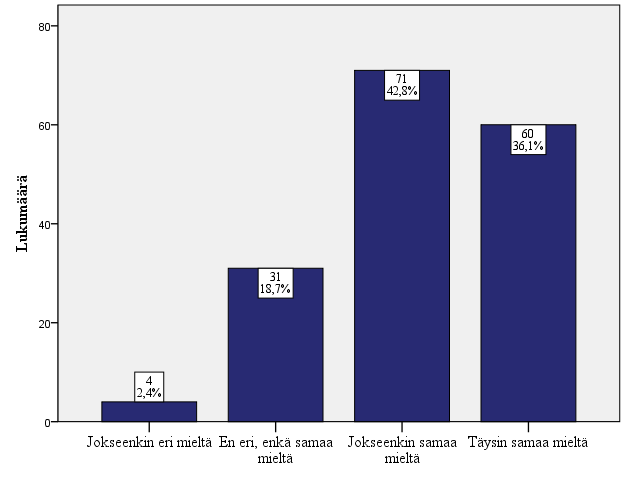 61 tettu asteikkovastaustyypillä, jossa vaihtoehdot olivat 1-5 (1 = Täysin eri mieltä, 2= Jokseenkin eri mieltä, 3= en eri, enkä samaa mieltä, 4= Jokseenkin samaa mieltä ja 5 = Täysin samaa mieltä).