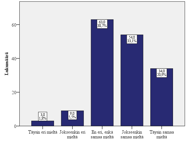 22.12 KVY:n toiminnan vastaaminen odotuksiin 68 Toiseksi viimeisessä väittämässä vastaajilta oli tarkoitus selvittää, kuinka he kokevat KVY:n toiminnan vastaavan heidän odotuksiaan.