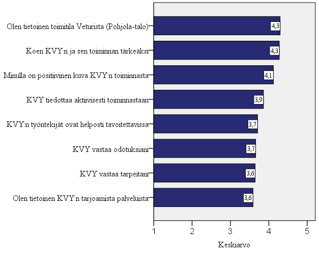 71 heidän tarpeitaan keskiarvokuvan mukaan 3,6. Samaiseen keskiarvoon päätyy myös väittämä, jossa kysytään vastaajan tietoisuutta KVY:n tarjoamista palveluista.