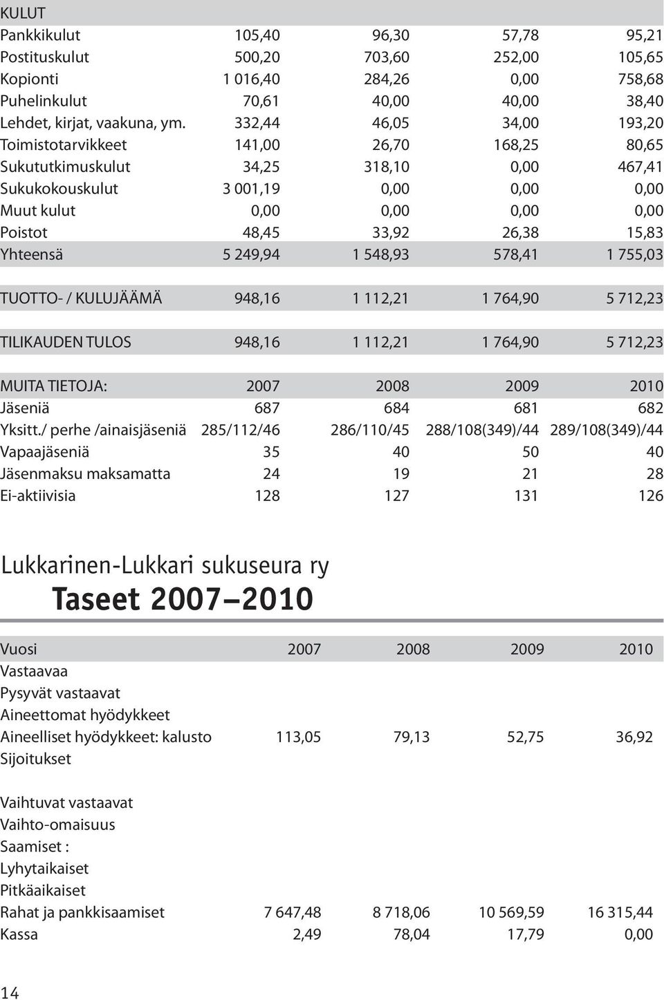 33,92 26,38 15,83 Yhteensä 5 249,94 1 548,93 578,41 1 755,03 TUOTTO- / KULUJÄÄMÄ 948,16 1 112,21 1 764,90 5 712,23 TILIKAUDEN TULOS 948,16 1 112,21 1 764,90 5 712,23 MUITA TIETOJA: 2007 2008 2009