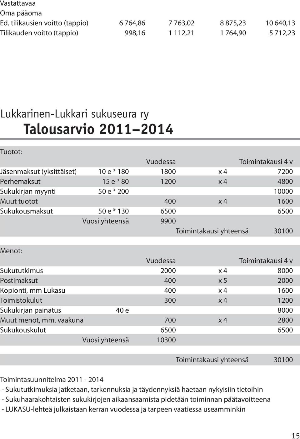 Toimintakausi 4 v Jäsenmaksut (yksittäiset) 10 e * 180 1800 x 4 7200 Perhemaksut 15 e * 80 1200 x 4 4800 Sukukirjan myynti 50 e * 200 10000 Muut tuotot 400 x 4 1600 Sukukousmaksut 50 e * 130 6500